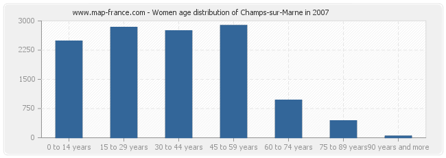 Women age distribution of Champs-sur-Marne in 2007