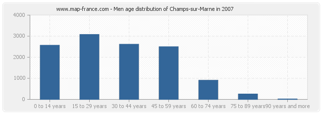 Men age distribution of Champs-sur-Marne in 2007