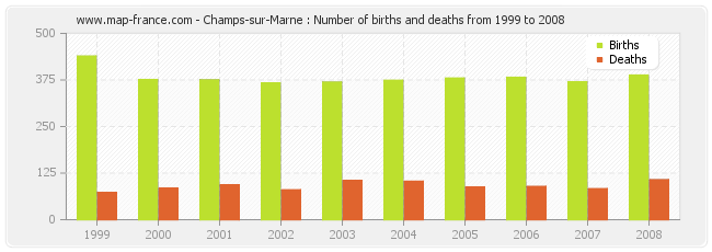 Champs-sur-Marne : Number of births and deaths from 1999 to 2008