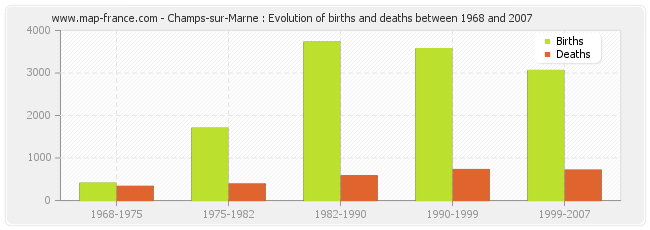 Champs-sur-Marne : Evolution of births and deaths between 1968 and 2007