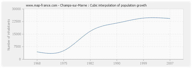 Champs-sur-Marne : Cubic interpolation of population growth