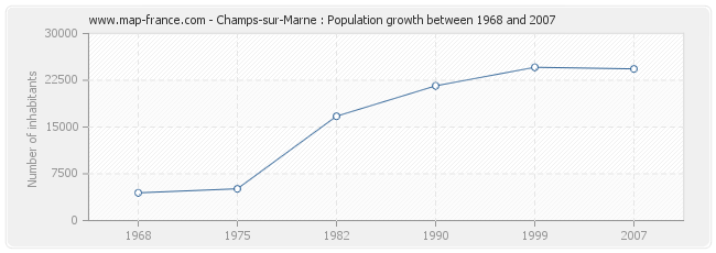 Population Champs-sur-Marne