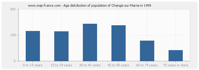 Age distribution of population of Changis-sur-Marne in 1999