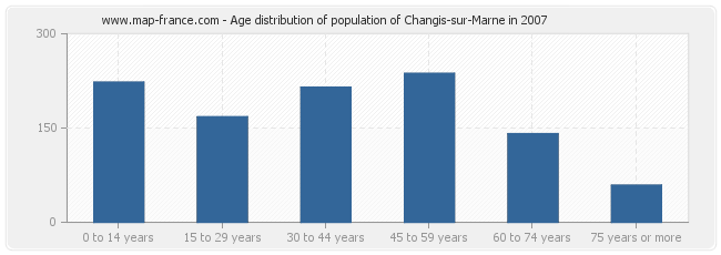 Age distribution of population of Changis-sur-Marne in 2007