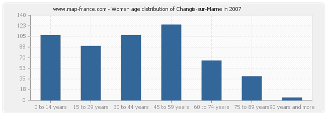 Women age distribution of Changis-sur-Marne in 2007