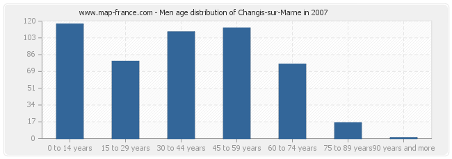 Men age distribution of Changis-sur-Marne in 2007