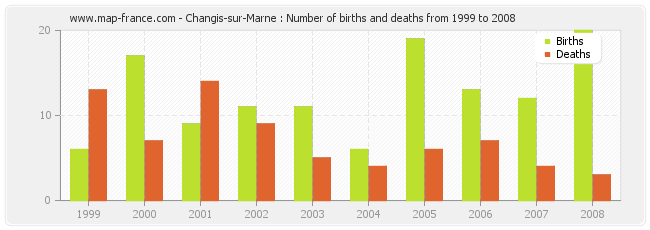 Changis-sur-Marne : Number of births and deaths from 1999 to 2008