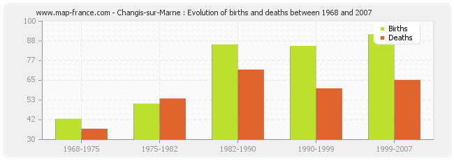 Changis-sur-Marne : Evolution of births and deaths between 1968 and 2007