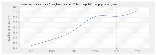 Changis-sur-Marne : Cubic interpolation of population growth