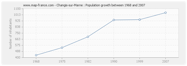 Population Changis-sur-Marne