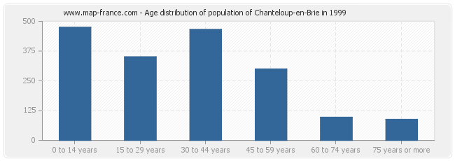 Age distribution of population of Chanteloup-en-Brie in 1999