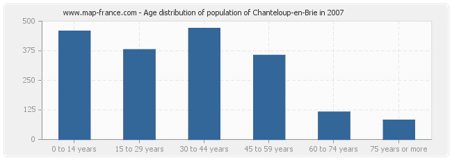 Age distribution of population of Chanteloup-en-Brie in 2007