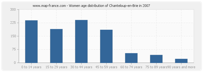 Women age distribution of Chanteloup-en-Brie in 2007