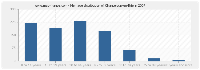 Men age distribution of Chanteloup-en-Brie in 2007