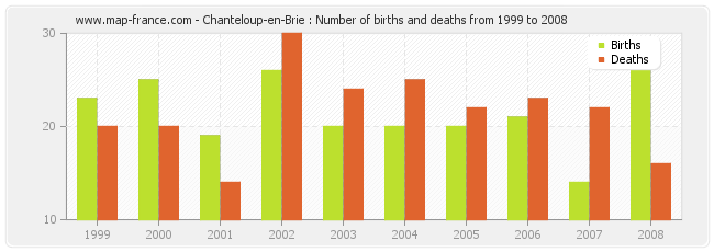 Chanteloup-en-Brie : Number of births and deaths from 1999 to 2008