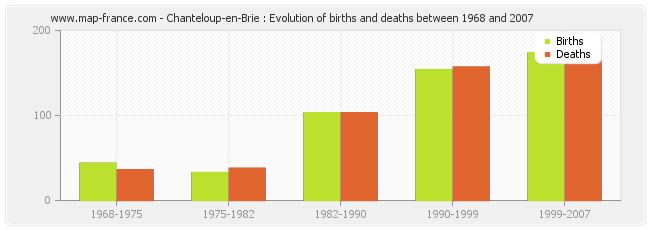 Chanteloup-en-Brie : Evolution of births and deaths between 1968 and 2007