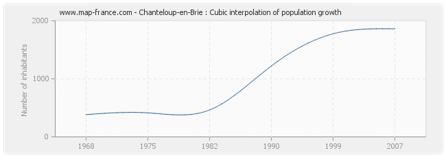 Chanteloup-en-Brie : Cubic interpolation of population growth