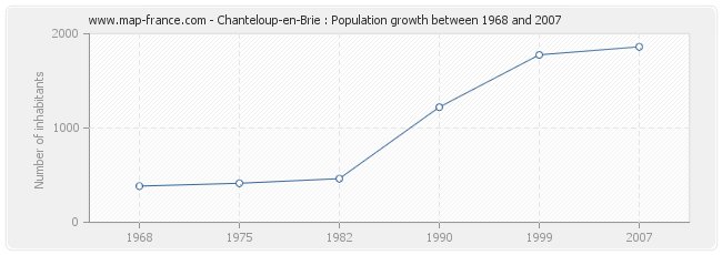 Population Chanteloup-en-Brie