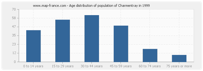 Age distribution of population of Charmentray in 1999