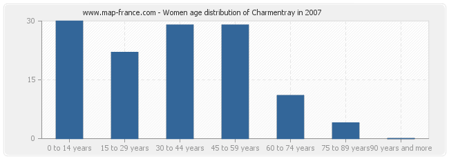 Women age distribution of Charmentray in 2007