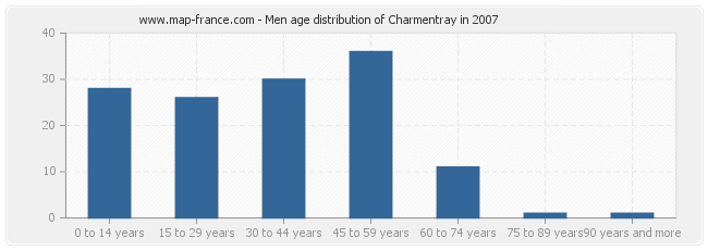Men age distribution of Charmentray in 2007