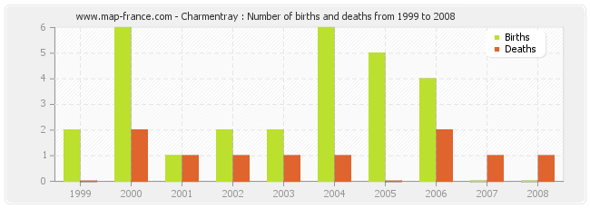 Charmentray : Number of births and deaths from 1999 to 2008