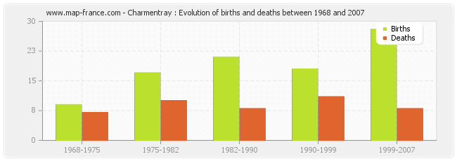 Charmentray : Evolution of births and deaths between 1968 and 2007