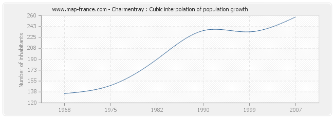 Charmentray : Cubic interpolation of population growth