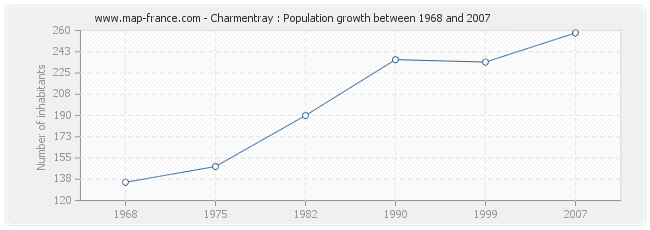 Population Charmentray