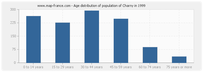 Age distribution of population of Charny in 1999