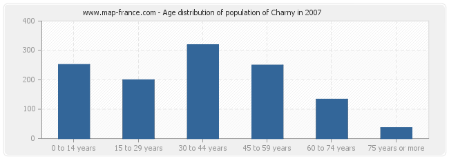 Age distribution of population of Charny in 2007