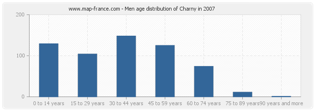 Men age distribution of Charny in 2007