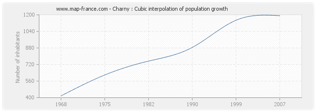 Charny : Cubic interpolation of population growth