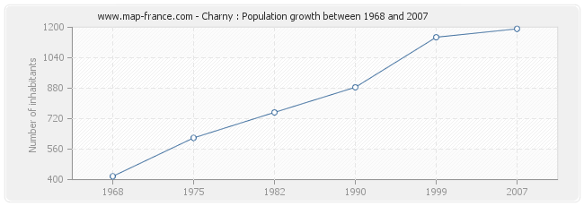 Population Charny