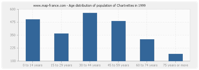 Age distribution of population of Chartrettes in 1999