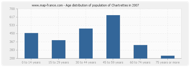 Age distribution of population of Chartrettes in 2007