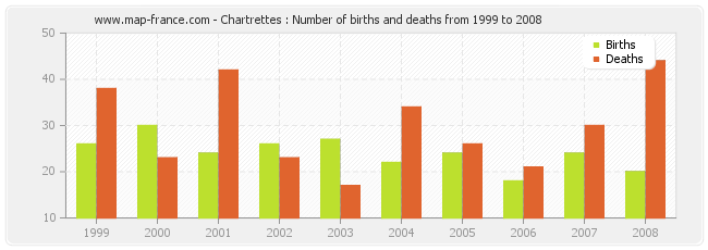 Chartrettes : Number of births and deaths from 1999 to 2008