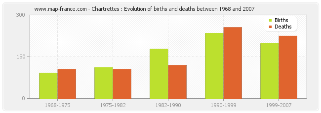 Chartrettes : Evolution of births and deaths between 1968 and 2007