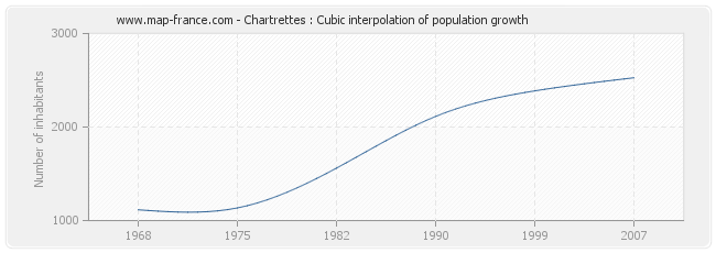 Chartrettes : Cubic interpolation of population growth
