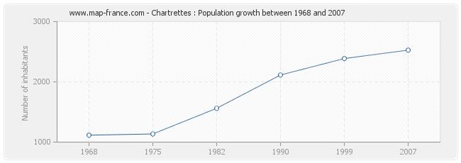 Population Chartrettes