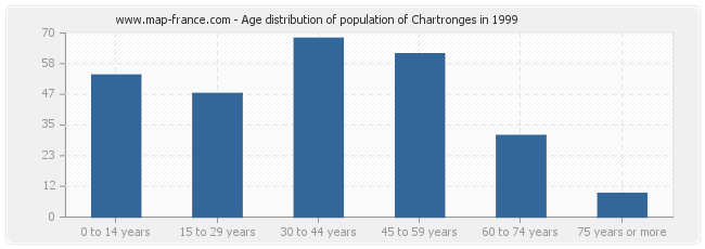 Age distribution of population of Chartronges in 1999