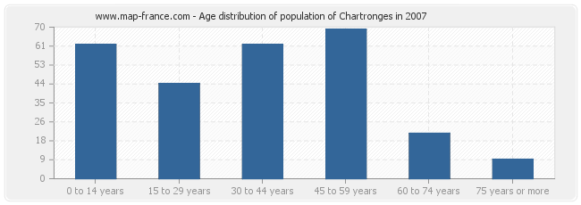 Age distribution of population of Chartronges in 2007