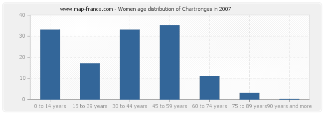 Women age distribution of Chartronges in 2007