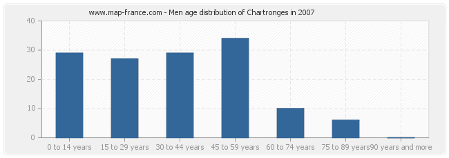 Men age distribution of Chartronges in 2007