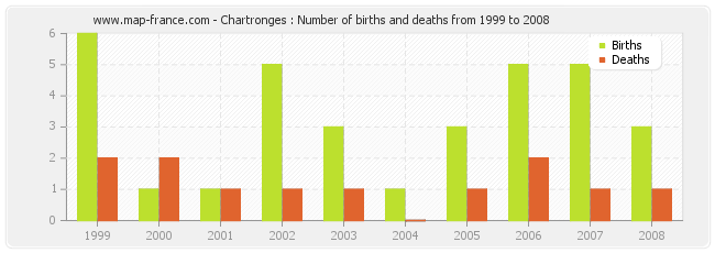 Chartronges : Number of births and deaths from 1999 to 2008