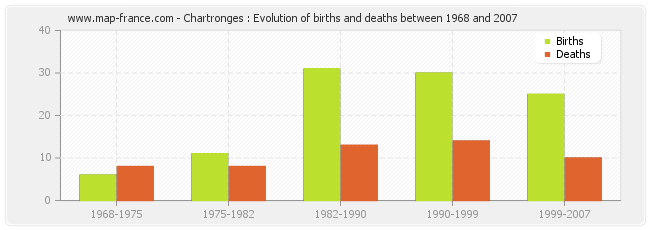 Chartronges : Evolution of births and deaths between 1968 and 2007
