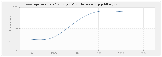 Chartronges : Cubic interpolation of population growth