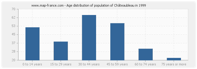Age distribution of population of Châteaubleau in 1999