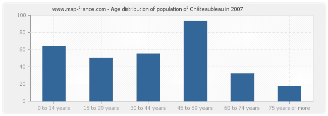 Age distribution of population of Châteaubleau in 2007