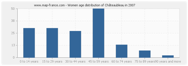 Women age distribution of Châteaubleau in 2007